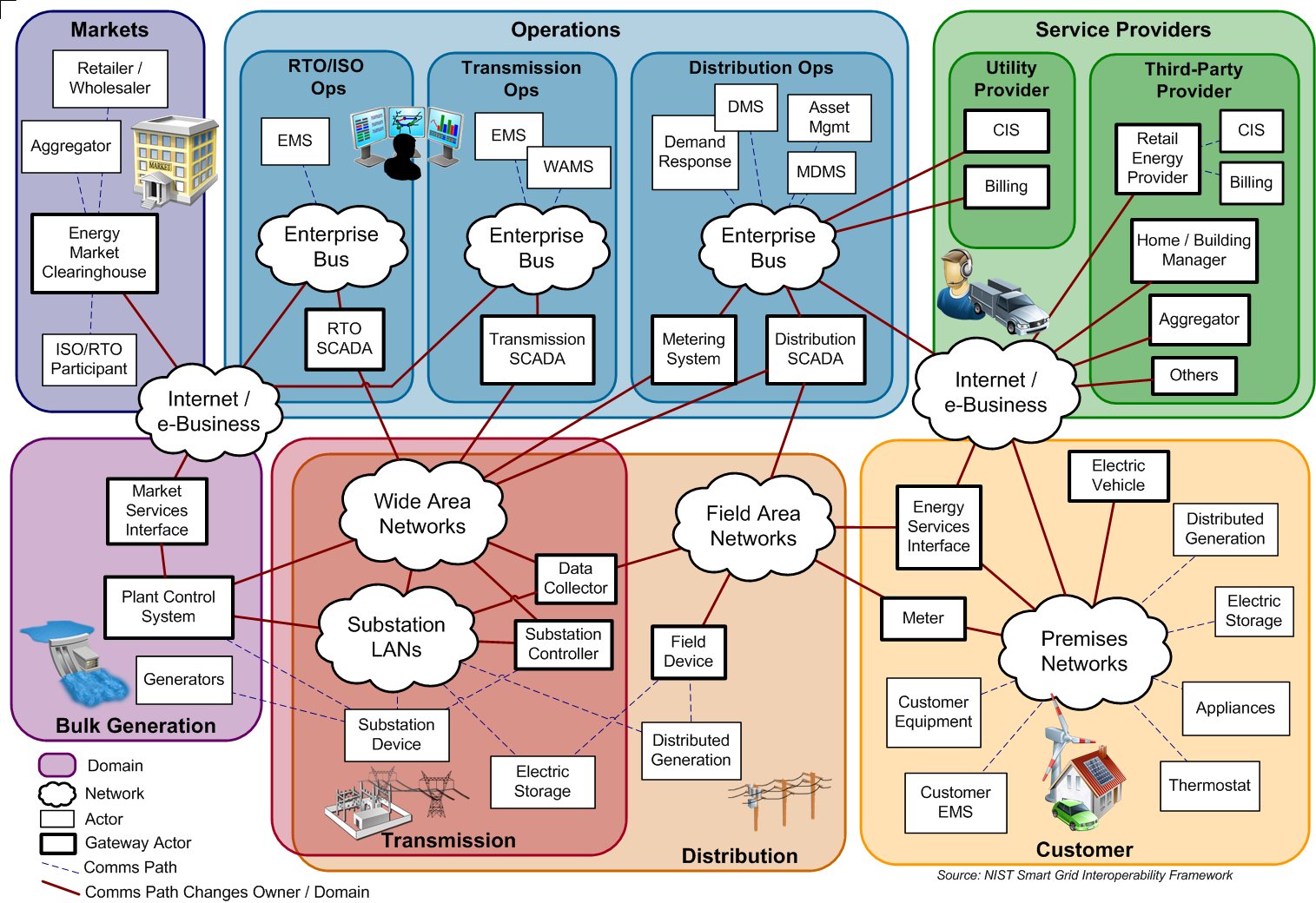 Smart Grid Reference Diagram